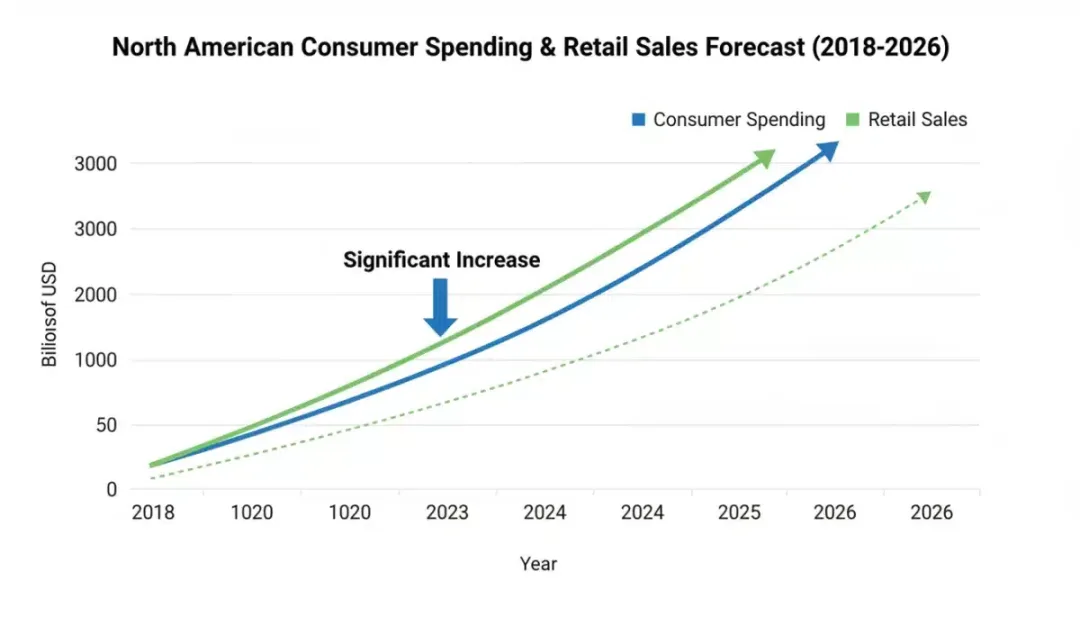 Graph showing projected 15% increase in US retail sales for 2026 holiday season